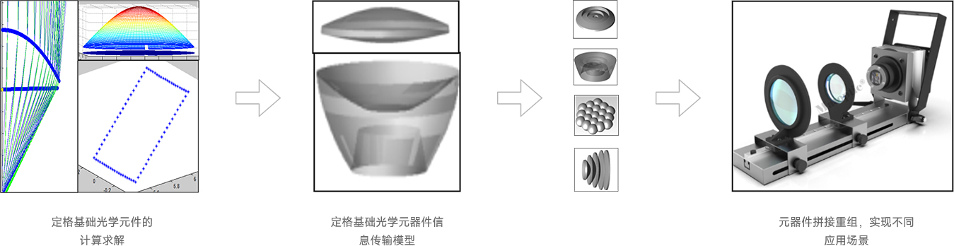 一流的光学设计